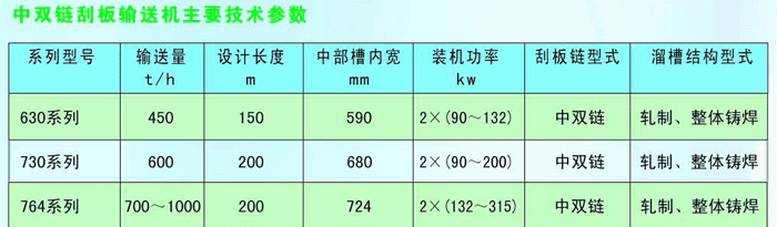 中雙鏈刮板輸送機(jī)技術(shù)參數(shù)表