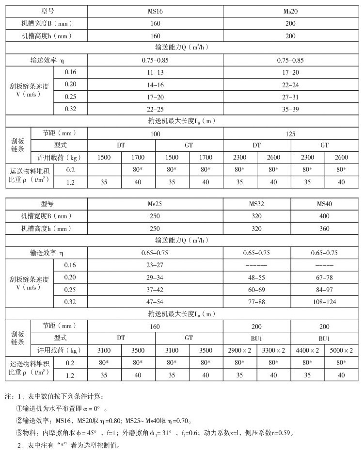 埋刮板輸送機(jī)型號