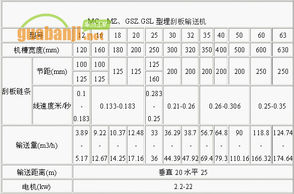 MC、MZ、GSZ.GSL型埋刮板輸送機(jī)技術(shù)參數(shù)表