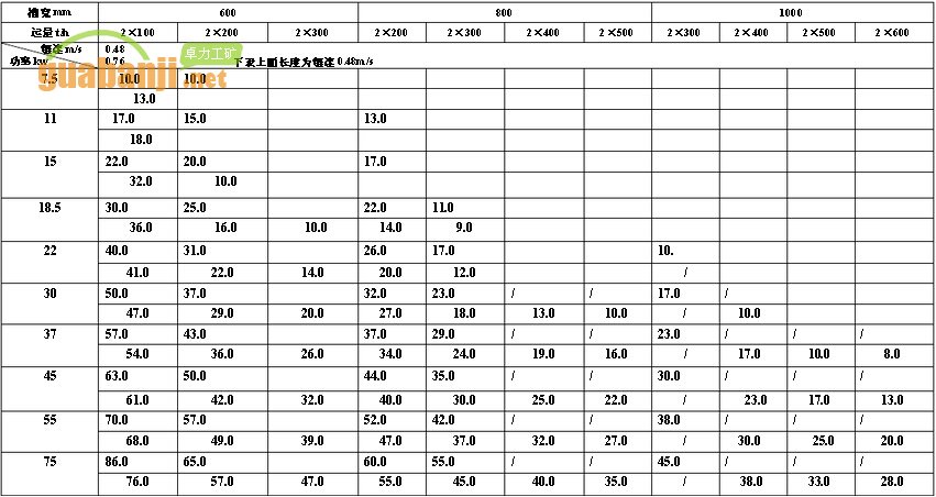 MXGZ雙通道系列輕型刮板輸送機功率、長度選擇表