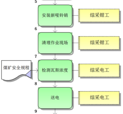 更換刮板輸送機(jī)采空區(qū)側(cè)啞鈴銷標(biāo)準(zhǔn)作業(yè)流程圖