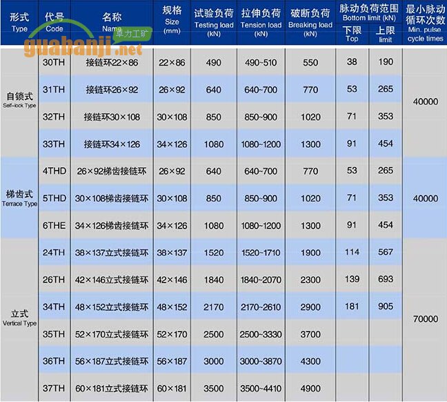 自鎖式、梯齒式和立式接鏈環(huán)技術(shù)參數(shù)表