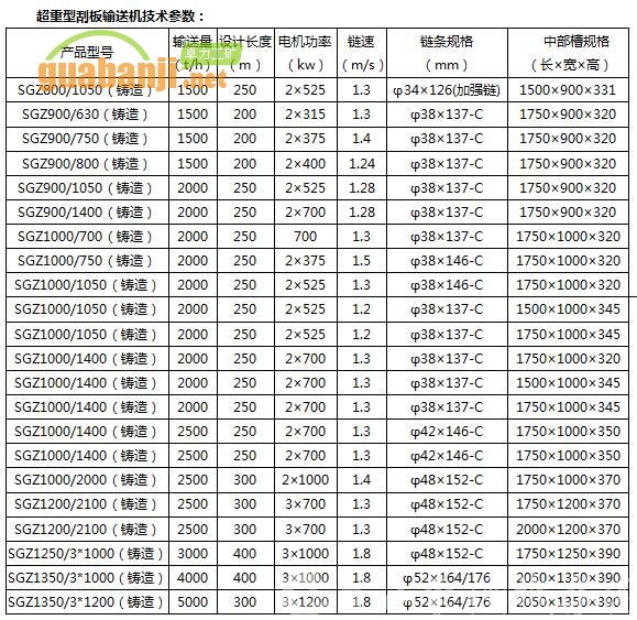  SGZ超重型刮板輸送機技術參數(shù)